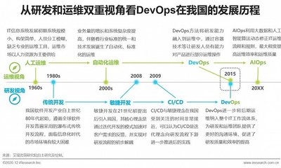2020年中國DevOps應(yīng)用發(fā)展研究報(bào)告